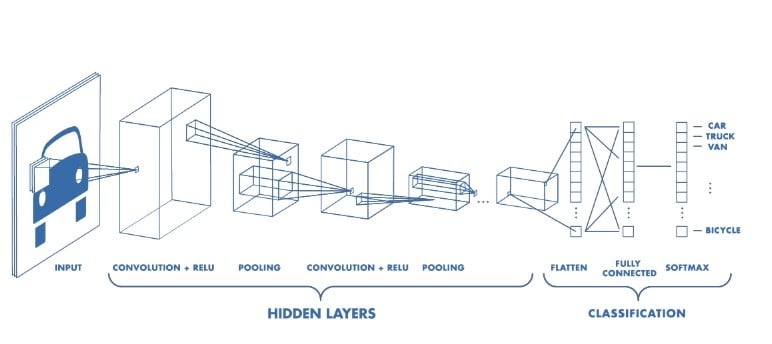 Machine vision hot sale neural network